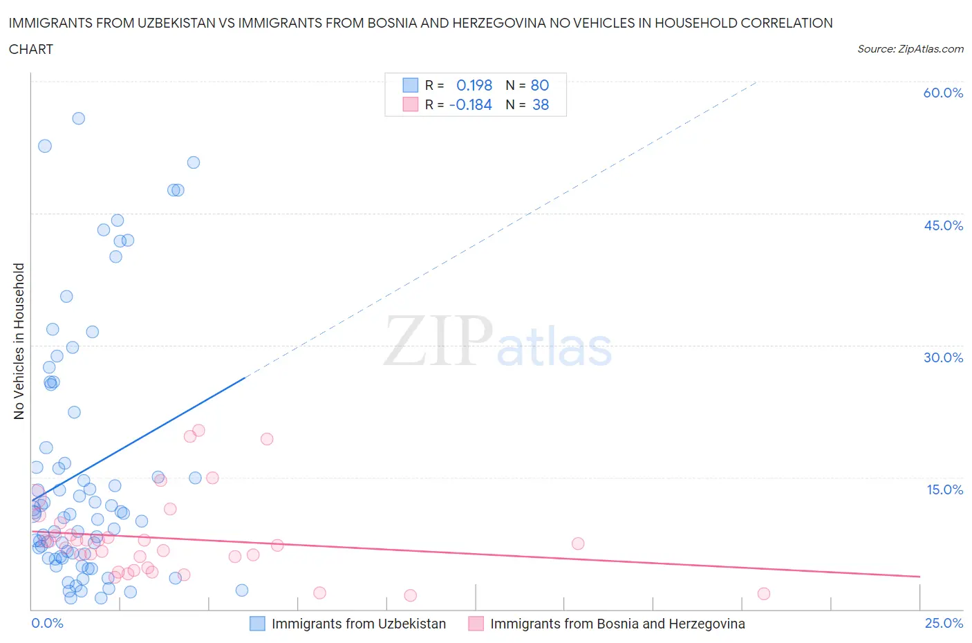 Immigrants from Uzbekistan vs Immigrants from Bosnia and Herzegovina No Vehicles in Household
