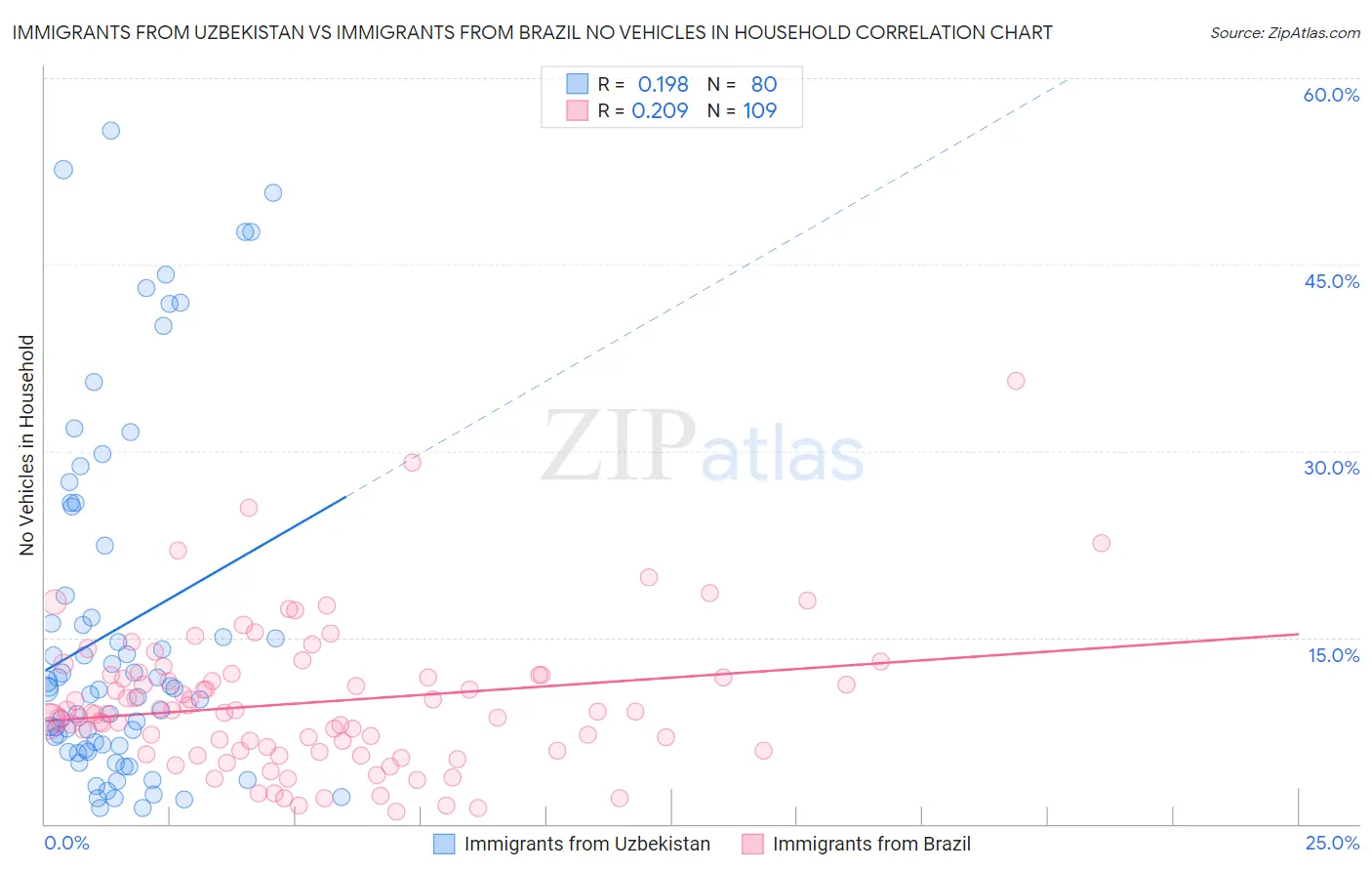 Immigrants from Uzbekistan vs Immigrants from Brazil No Vehicles in Household