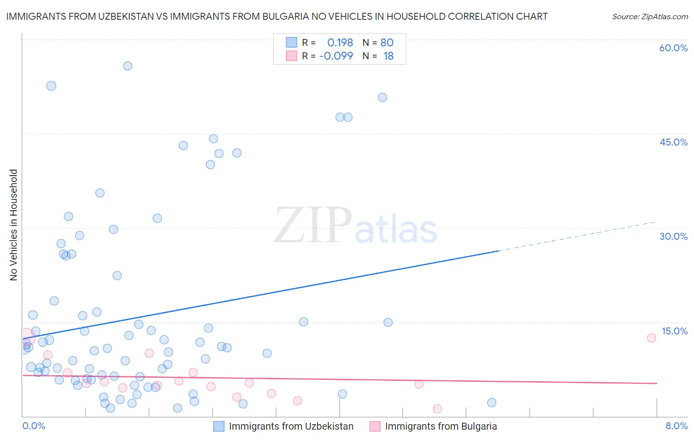Immigrants from Uzbekistan vs Immigrants from Bulgaria No Vehicles in Household