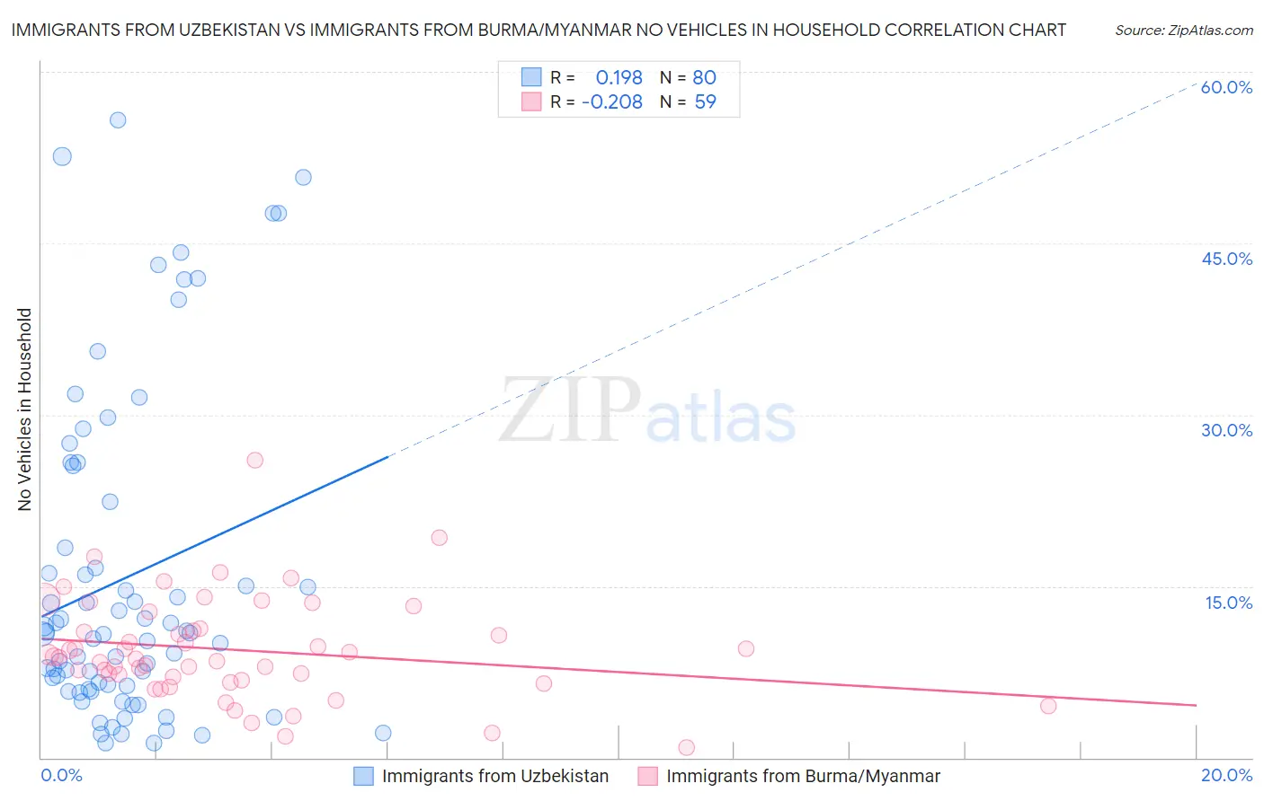 Immigrants from Uzbekistan vs Immigrants from Burma/Myanmar No Vehicles in Household