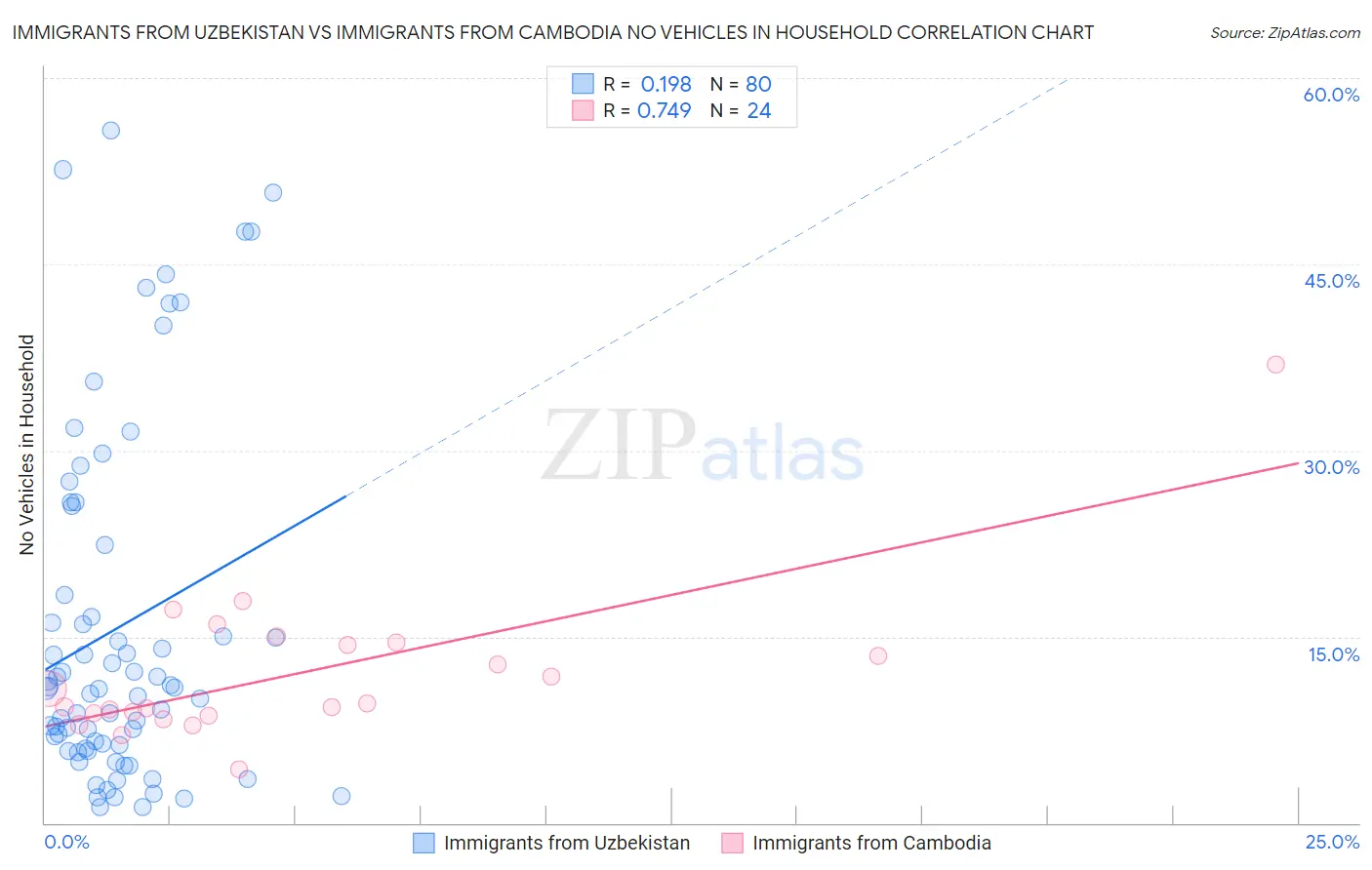 Immigrants from Uzbekistan vs Immigrants from Cambodia No Vehicles in Household