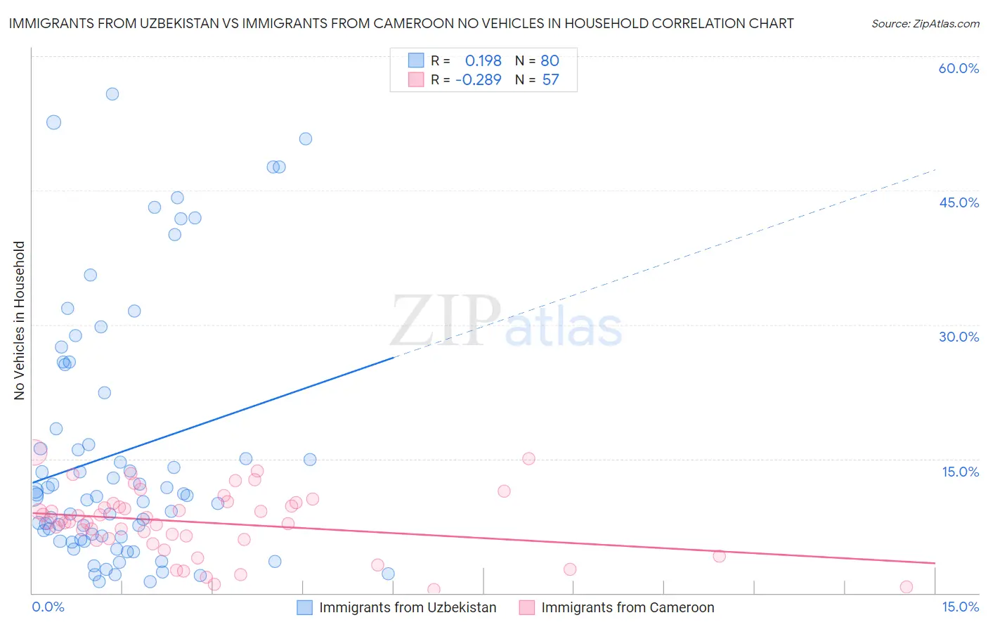 Immigrants from Uzbekistan vs Immigrants from Cameroon No Vehicles in Household