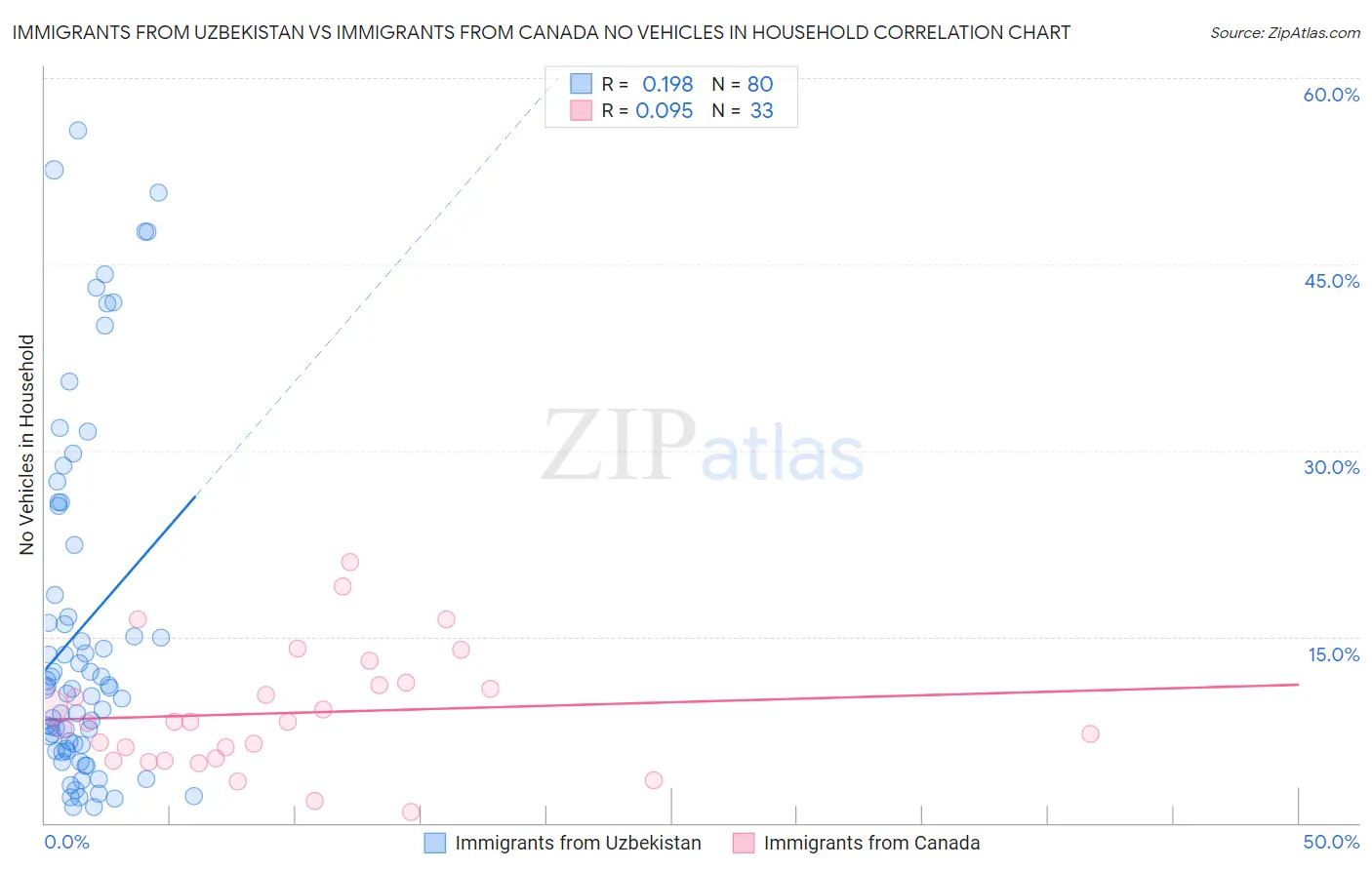 Immigrants from Uzbekistan vs Immigrants from Canada No Vehicles in Household
