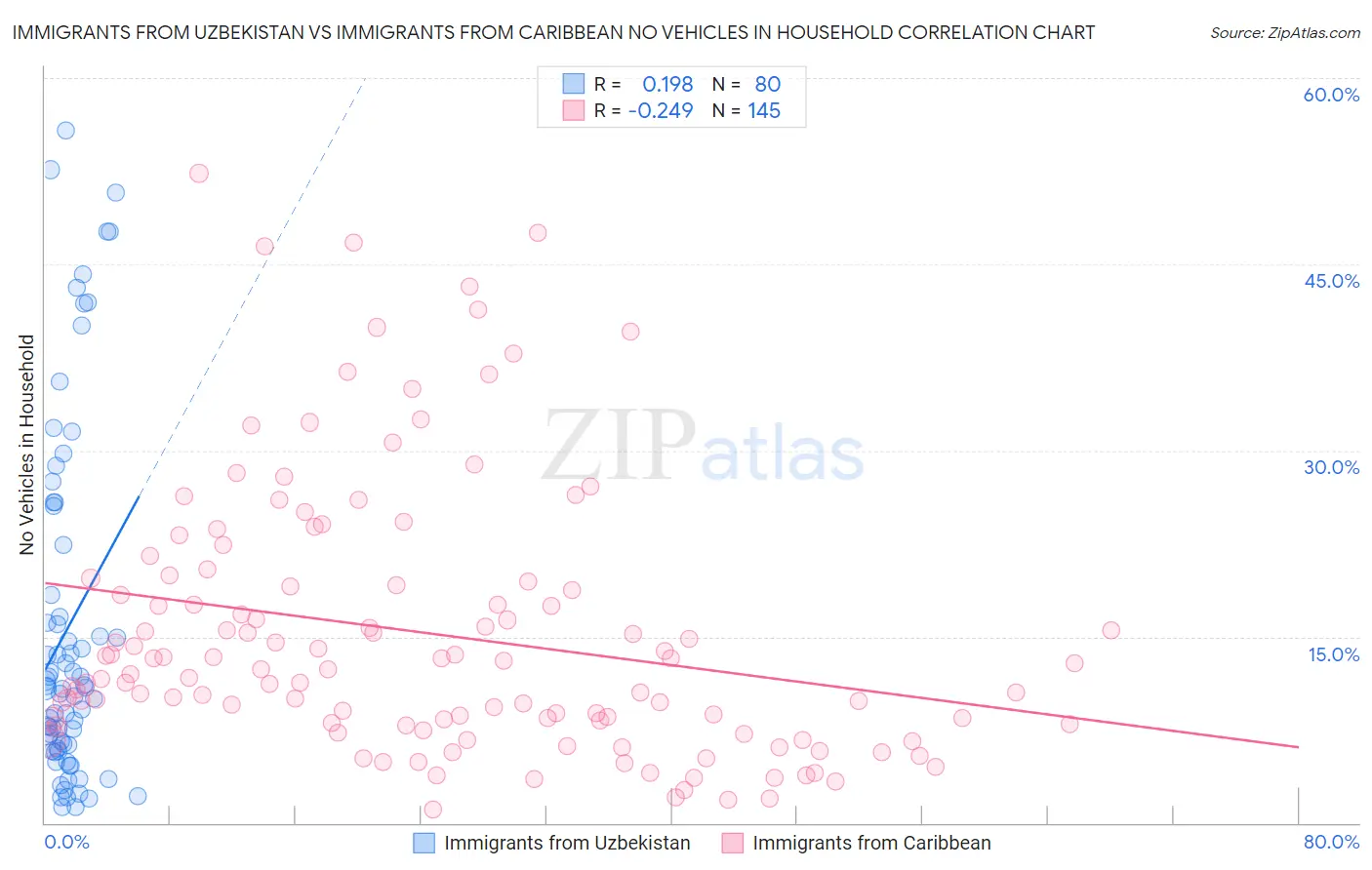 Immigrants from Uzbekistan vs Immigrants from Caribbean No Vehicles in Household