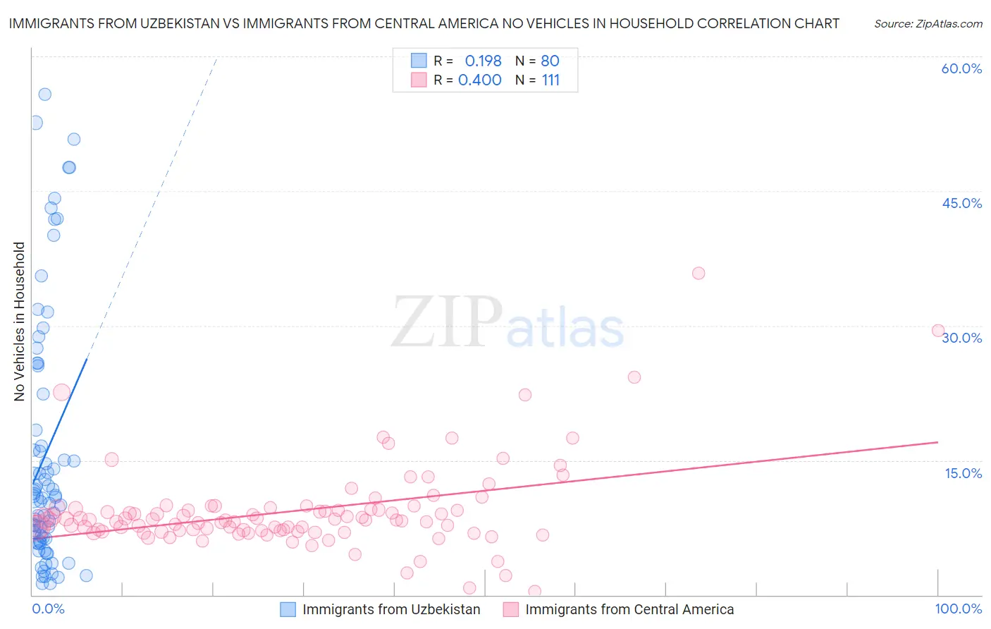 Immigrants from Uzbekistan vs Immigrants from Central America No Vehicles in Household