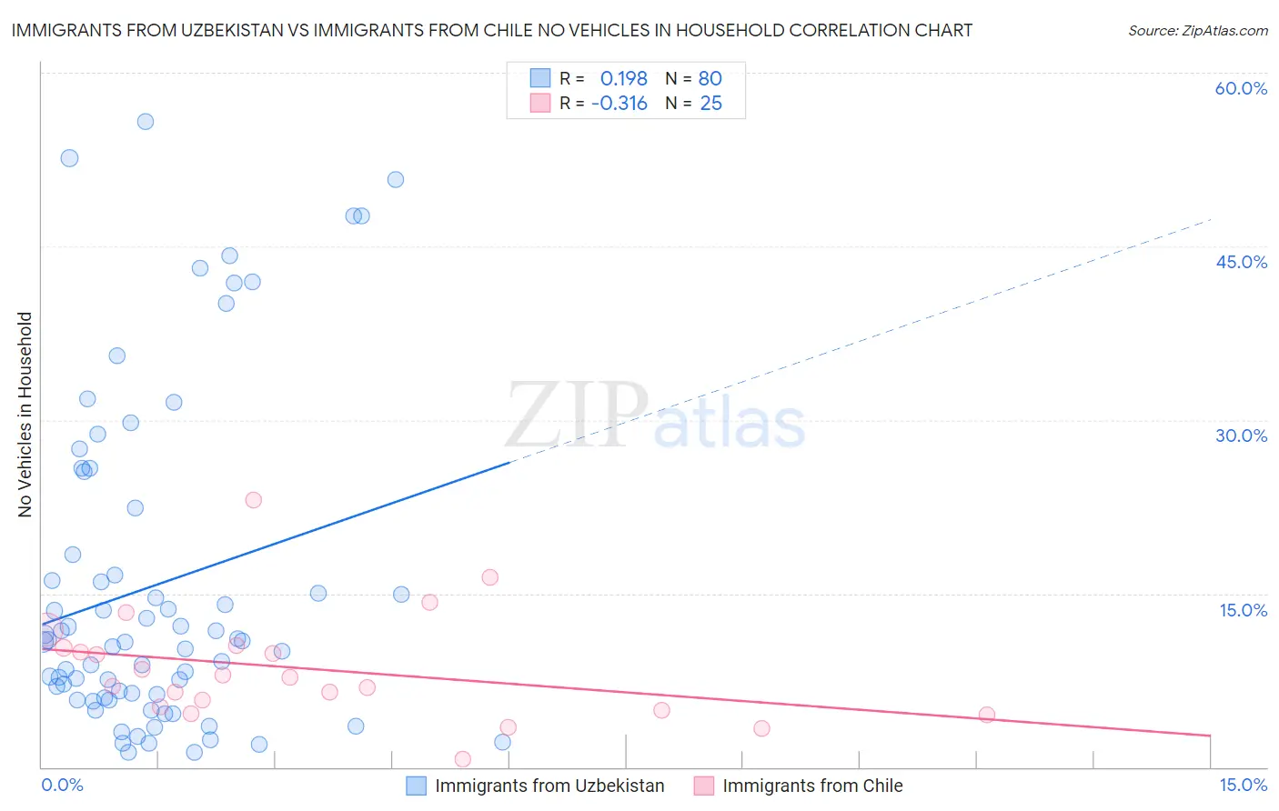 Immigrants from Uzbekistan vs Immigrants from Chile No Vehicles in Household