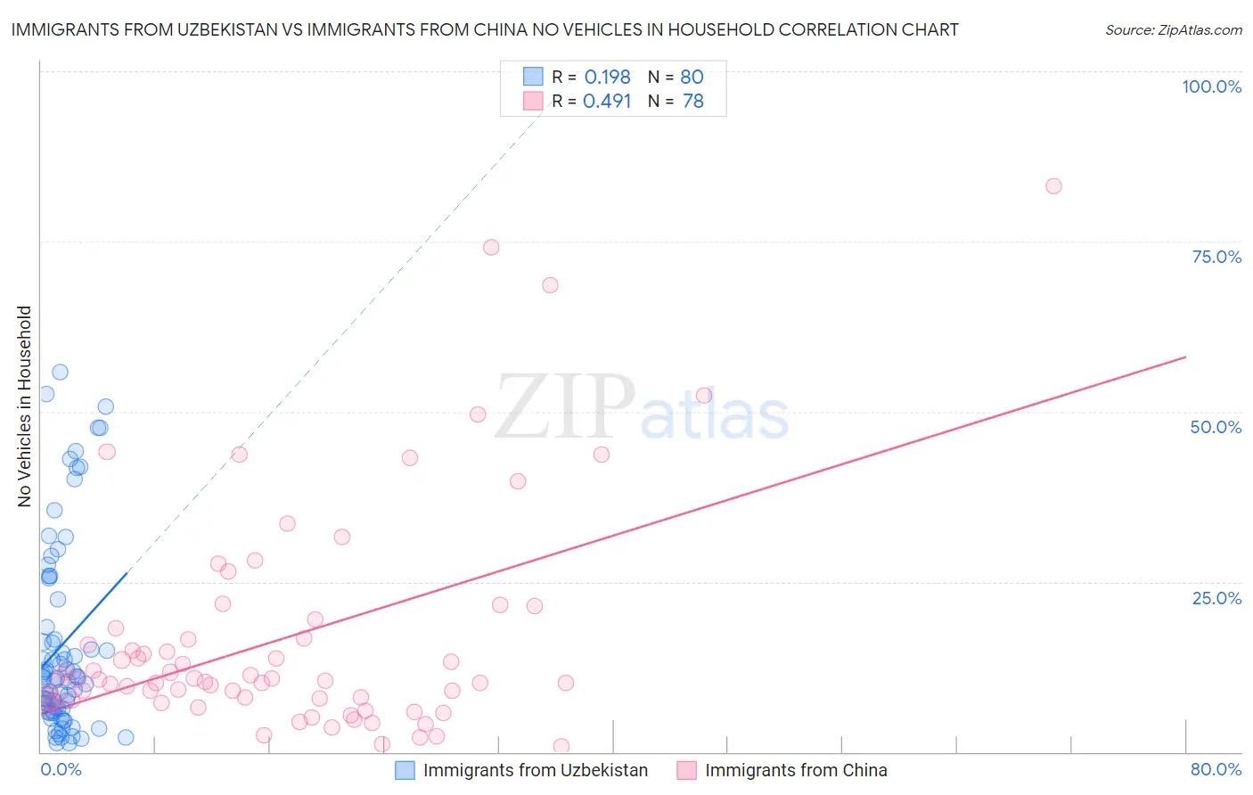 Immigrants from Uzbekistan vs Immigrants from China No Vehicles in Household