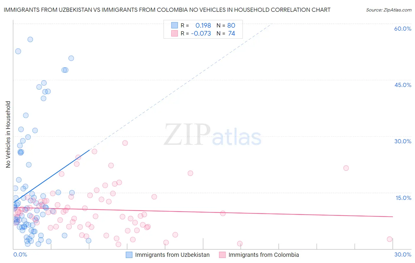 Immigrants from Uzbekistan vs Immigrants from Colombia No Vehicles in Household