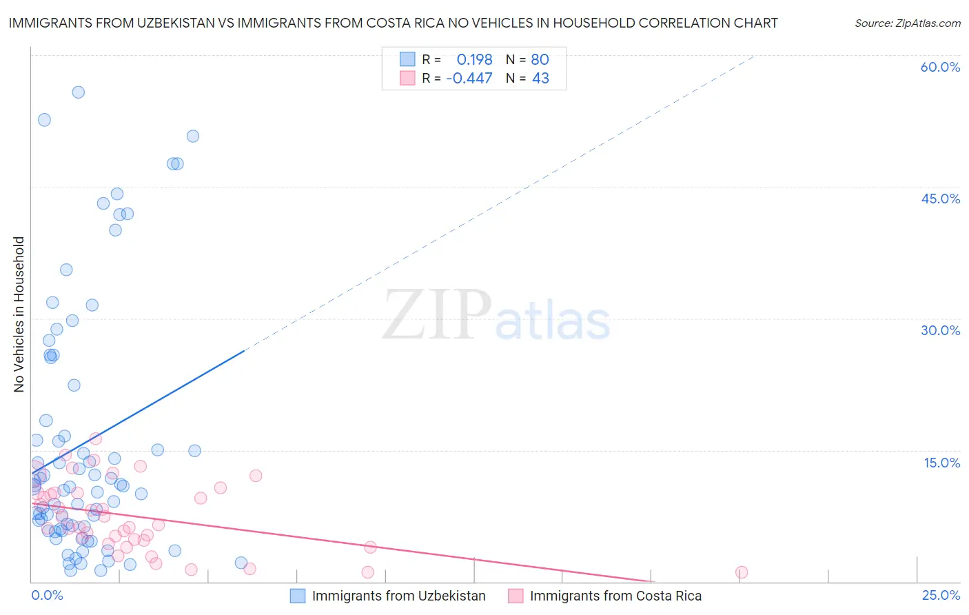 Immigrants from Uzbekistan vs Immigrants from Costa Rica No Vehicles in Household