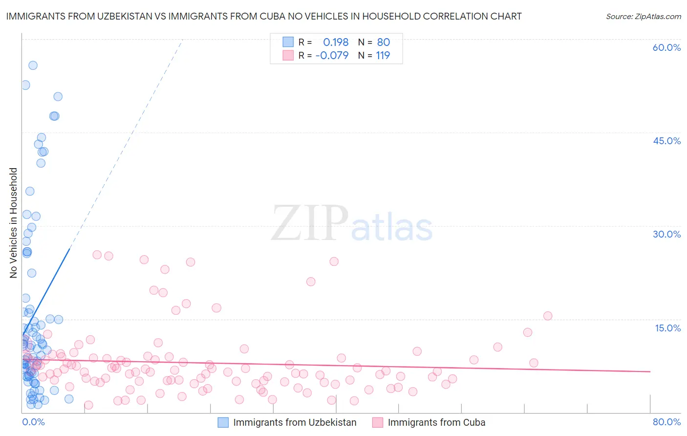 Immigrants from Uzbekistan vs Immigrants from Cuba No Vehicles in Household