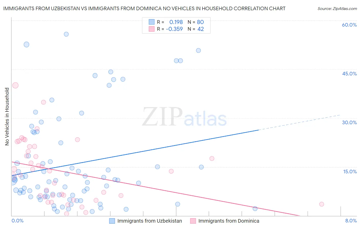 Immigrants from Uzbekistan vs Immigrants from Dominica No Vehicles in Household