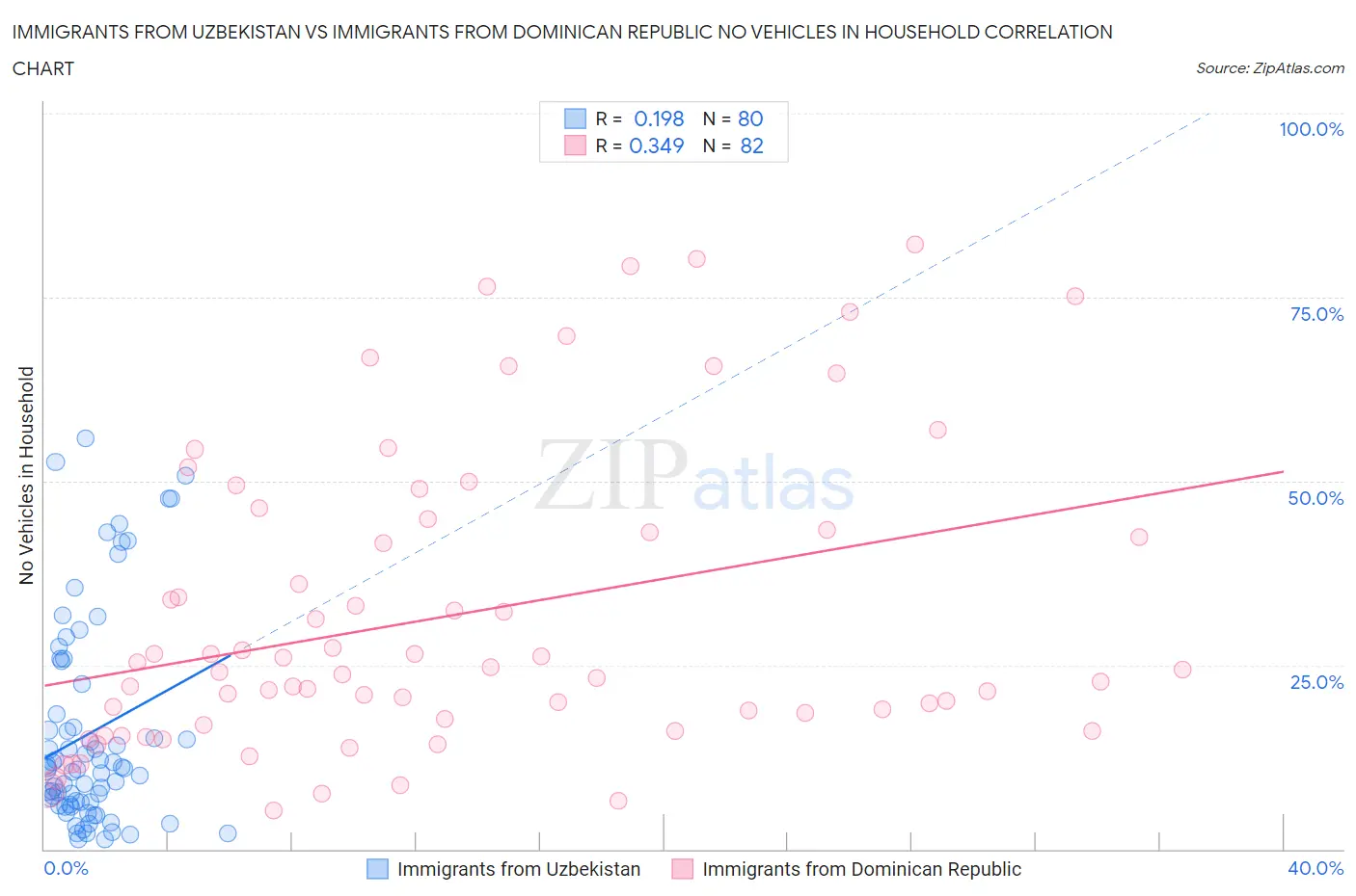 Immigrants from Uzbekistan vs Immigrants from Dominican Republic No Vehicles in Household