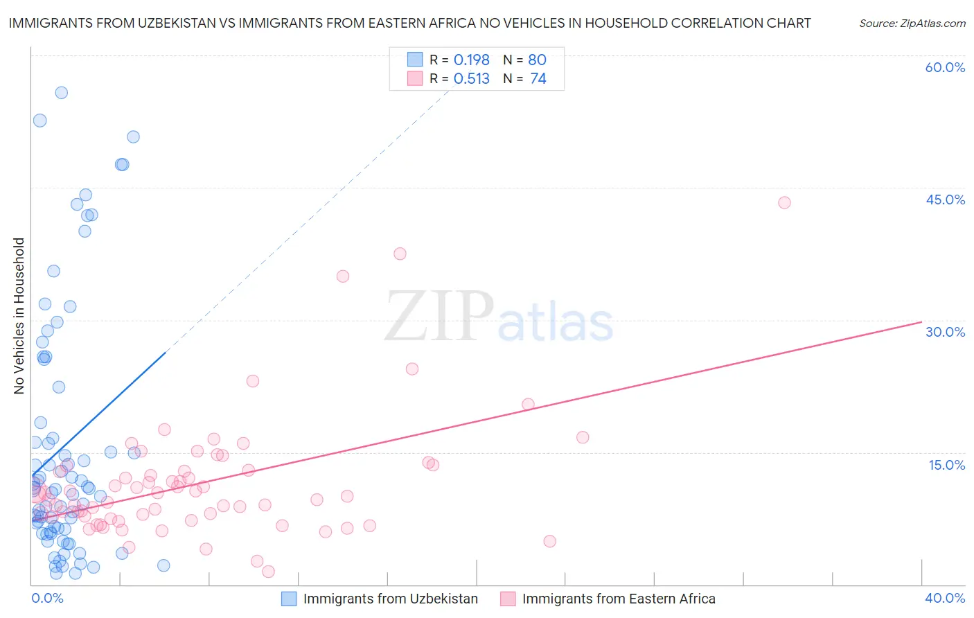 Immigrants from Uzbekistan vs Immigrants from Eastern Africa No Vehicles in Household