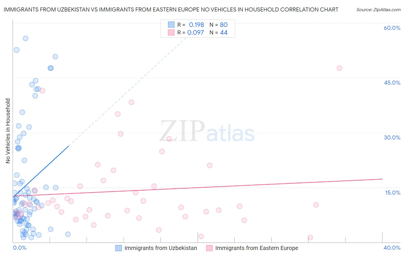 Immigrants from Uzbekistan vs Immigrants from Eastern Europe No Vehicles in Household