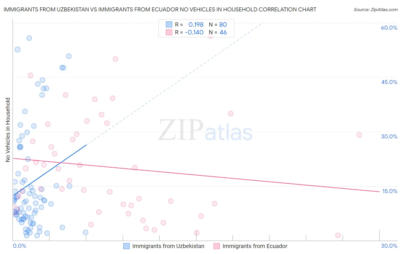 Immigrants from Uzbekistan vs Immigrants from Ecuador No Vehicles in Household