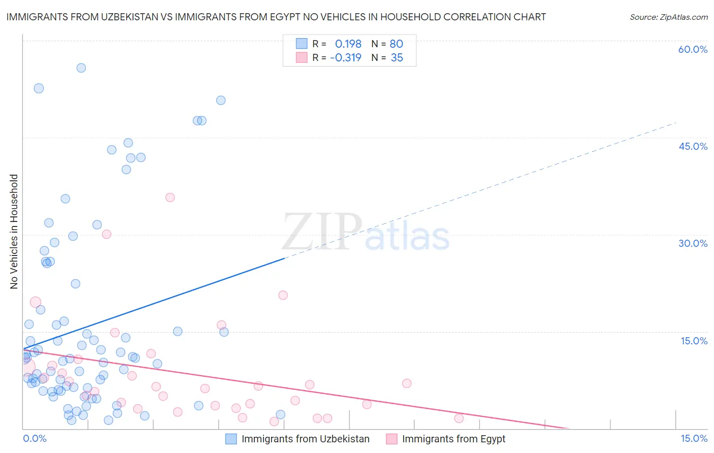 Immigrants from Uzbekistan vs Immigrants from Egypt No Vehicles in Household