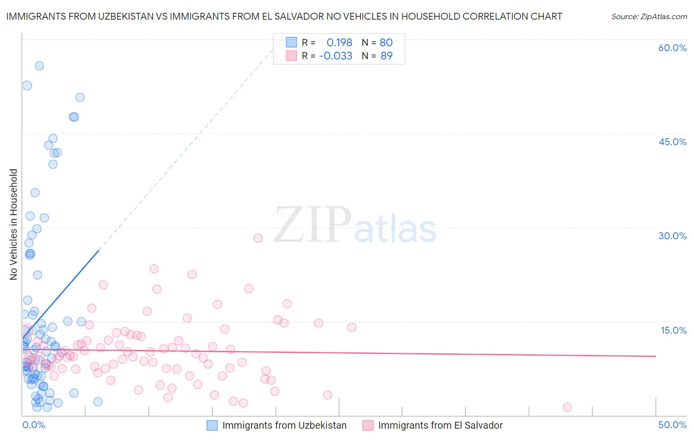 Immigrants from Uzbekistan vs Immigrants from El Salvador No Vehicles in Household