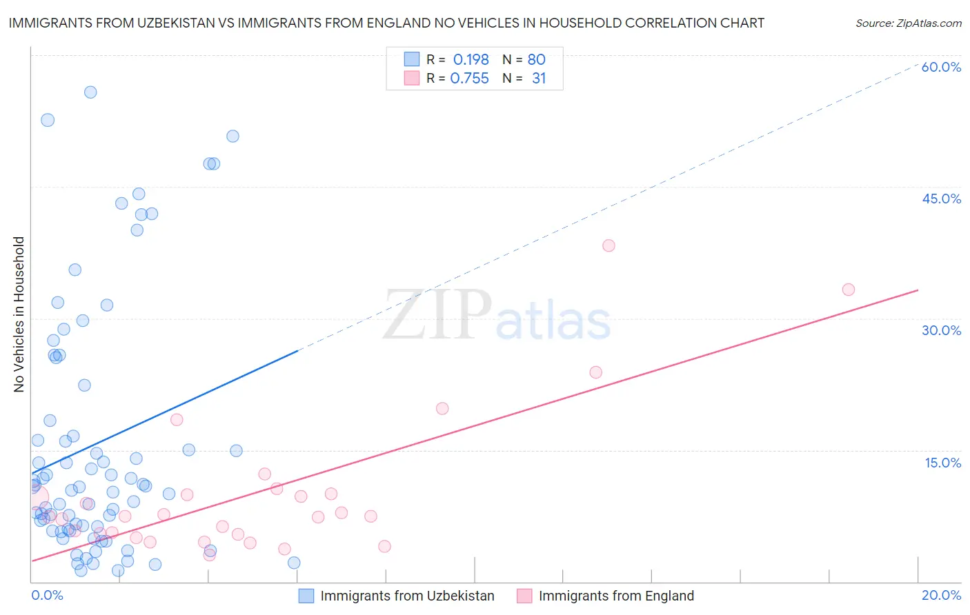 Immigrants from Uzbekistan vs Immigrants from England No Vehicles in Household