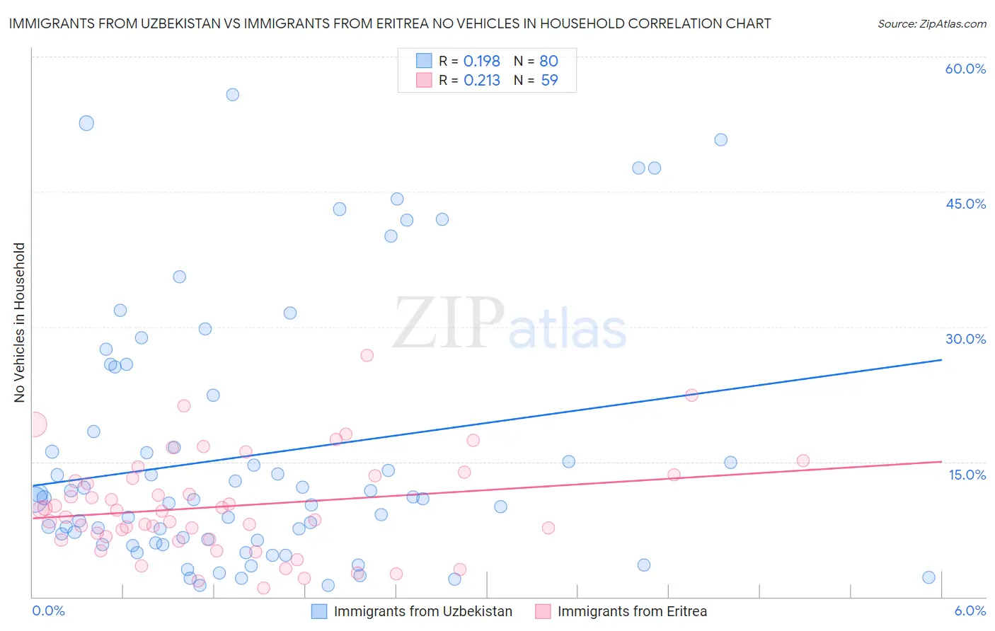 Immigrants from Uzbekistan vs Immigrants from Eritrea No Vehicles in Household