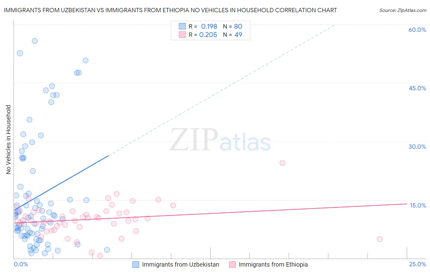 Immigrants from Uzbekistan vs Immigrants from Ethiopia No Vehicles in Household