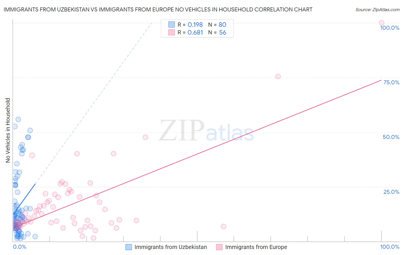 Immigrants from Uzbekistan vs Immigrants from Europe No Vehicles in Household
