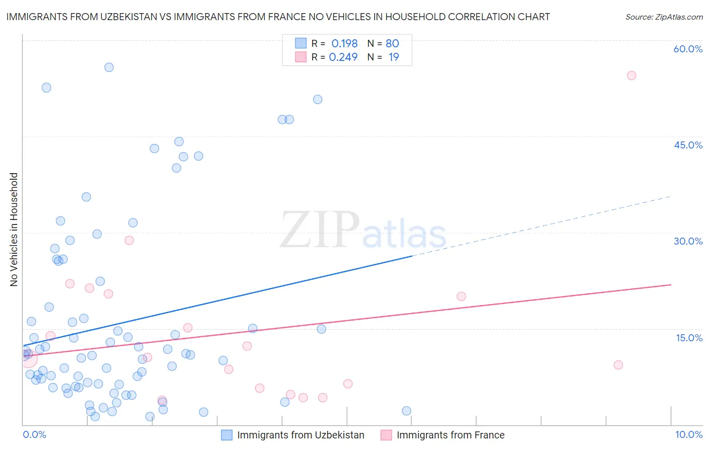 Immigrants from Uzbekistan vs Immigrants from France No Vehicles in Household