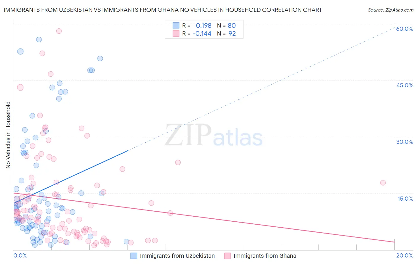 Immigrants from Uzbekistan vs Immigrants from Ghana No Vehicles in Household