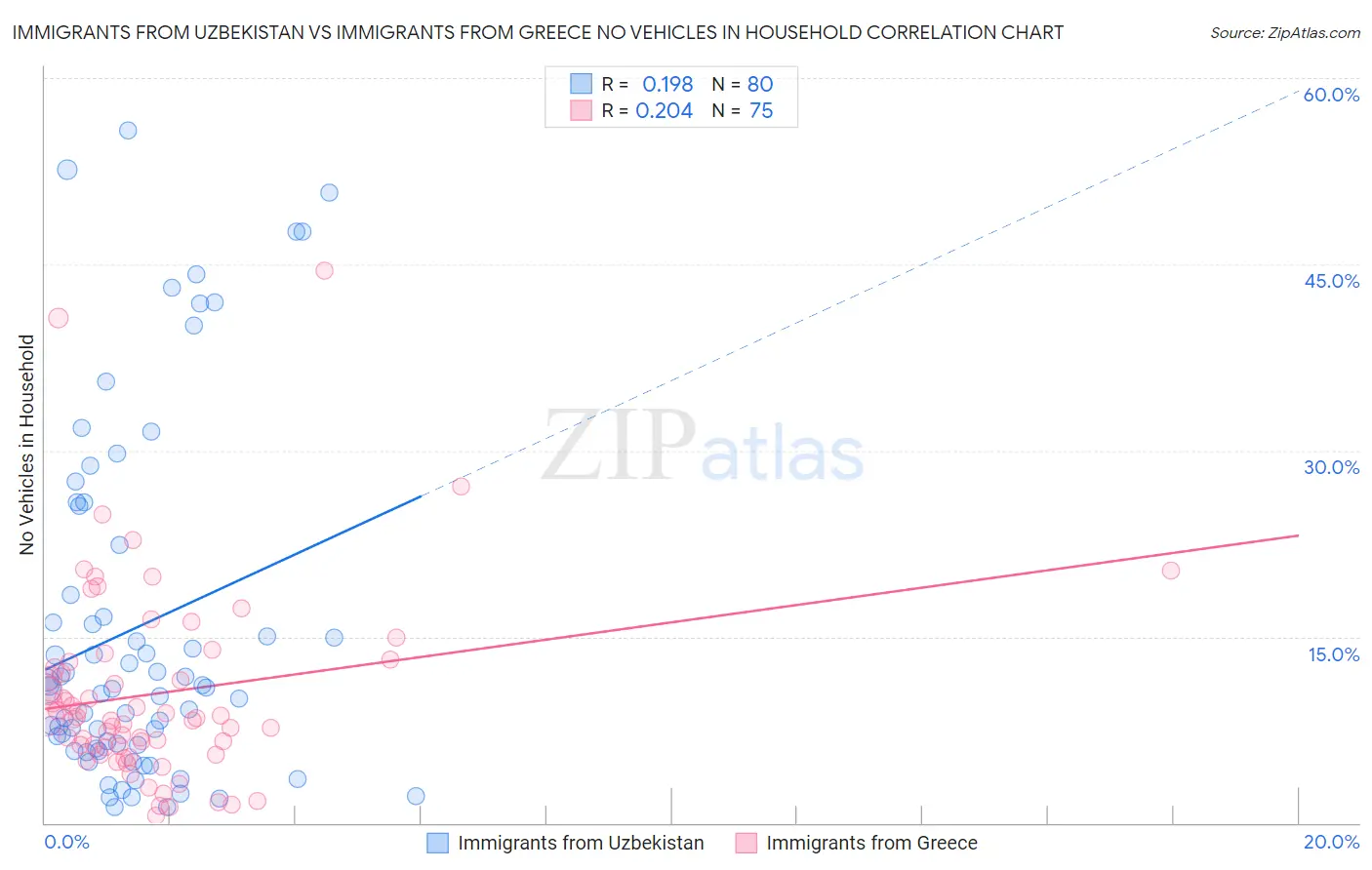 Immigrants from Uzbekistan vs Immigrants from Greece No Vehicles in Household