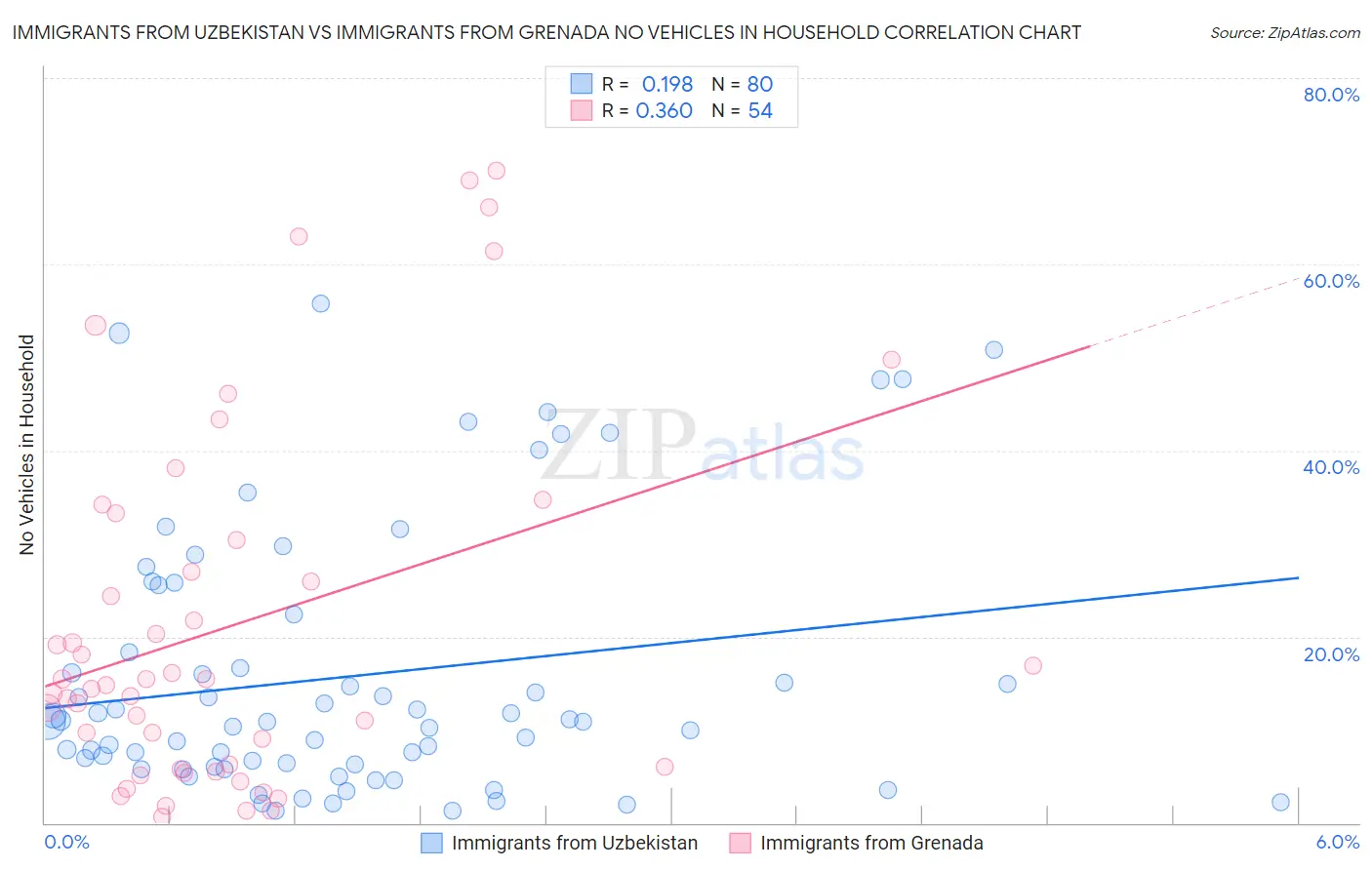 Immigrants from Uzbekistan vs Immigrants from Grenada No Vehicles in Household