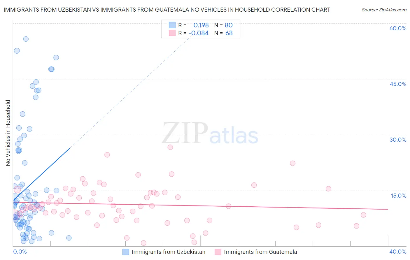 Immigrants from Uzbekistan vs Immigrants from Guatemala No Vehicles in Household