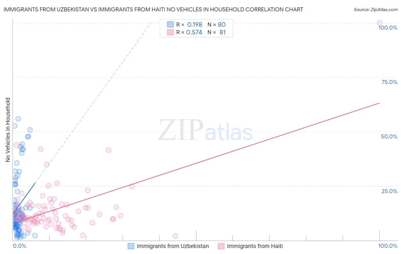 Immigrants from Uzbekistan vs Immigrants from Haiti No Vehicles in Household