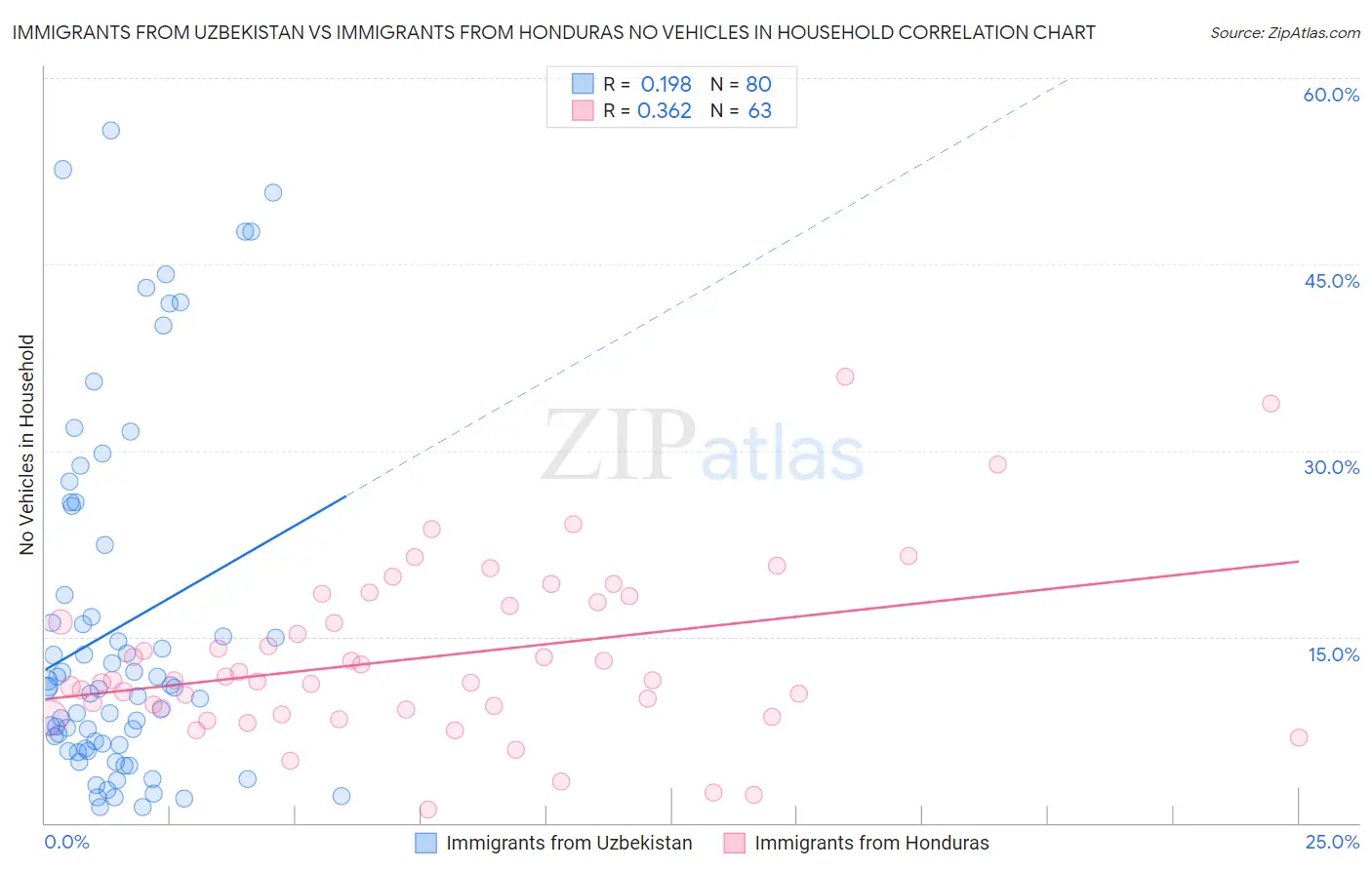 Immigrants from Uzbekistan vs Immigrants from Honduras No Vehicles in Household