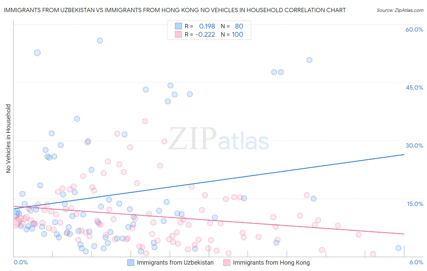 Immigrants from Uzbekistan vs Immigrants from Hong Kong No Vehicles in Household