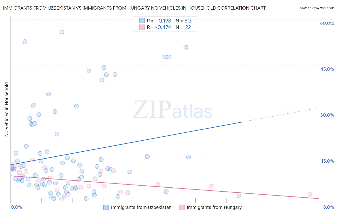 Immigrants from Uzbekistan vs Immigrants from Hungary No Vehicles in Household
