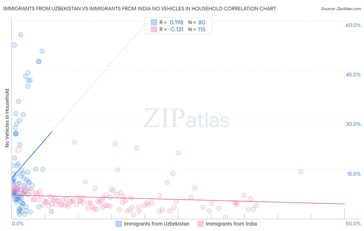 Immigrants from Uzbekistan vs Immigrants from India No Vehicles in Household