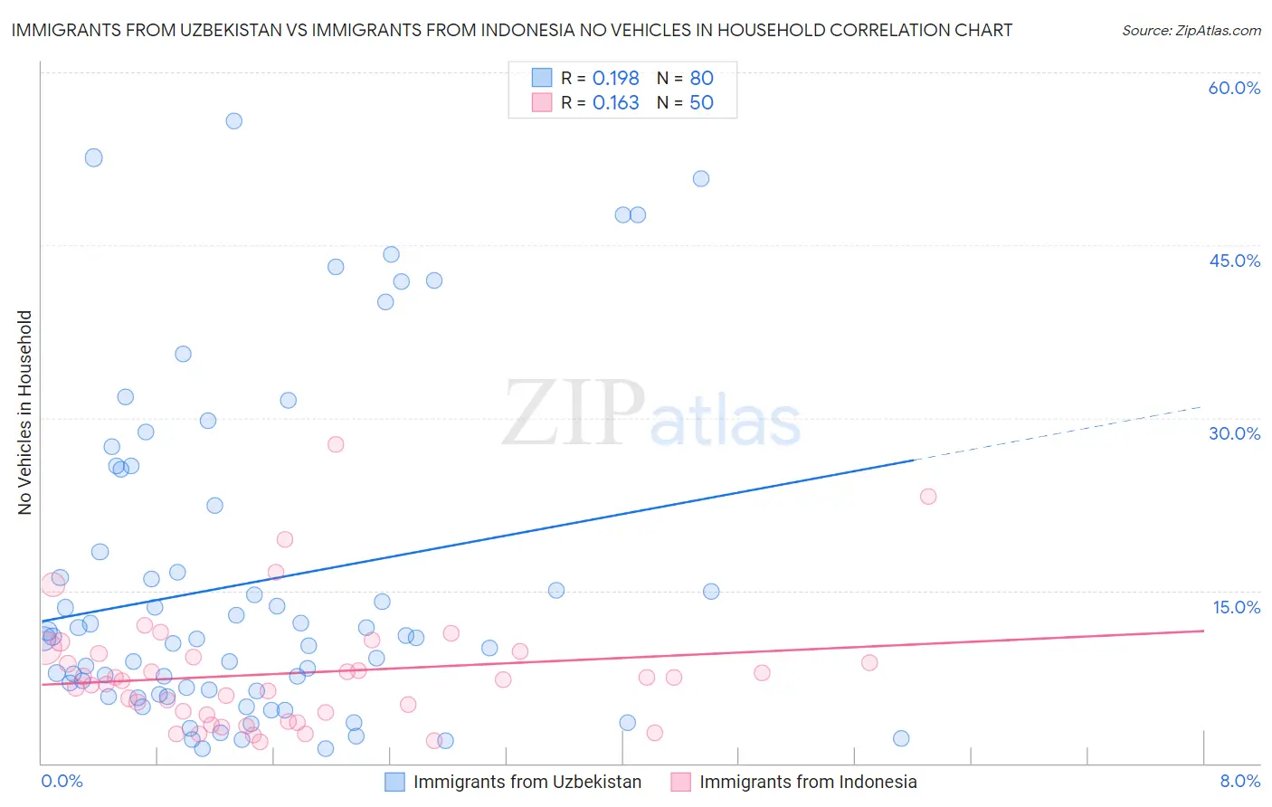 Immigrants from Uzbekistan vs Immigrants from Indonesia No Vehicles in Household