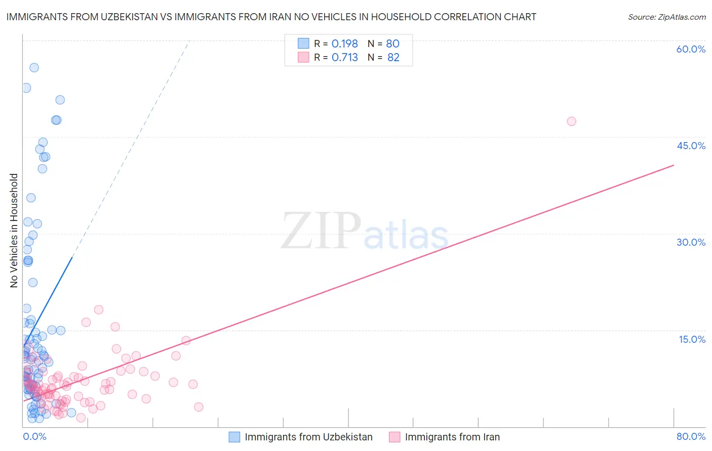 Immigrants from Uzbekistan vs Immigrants from Iran No Vehicles in Household