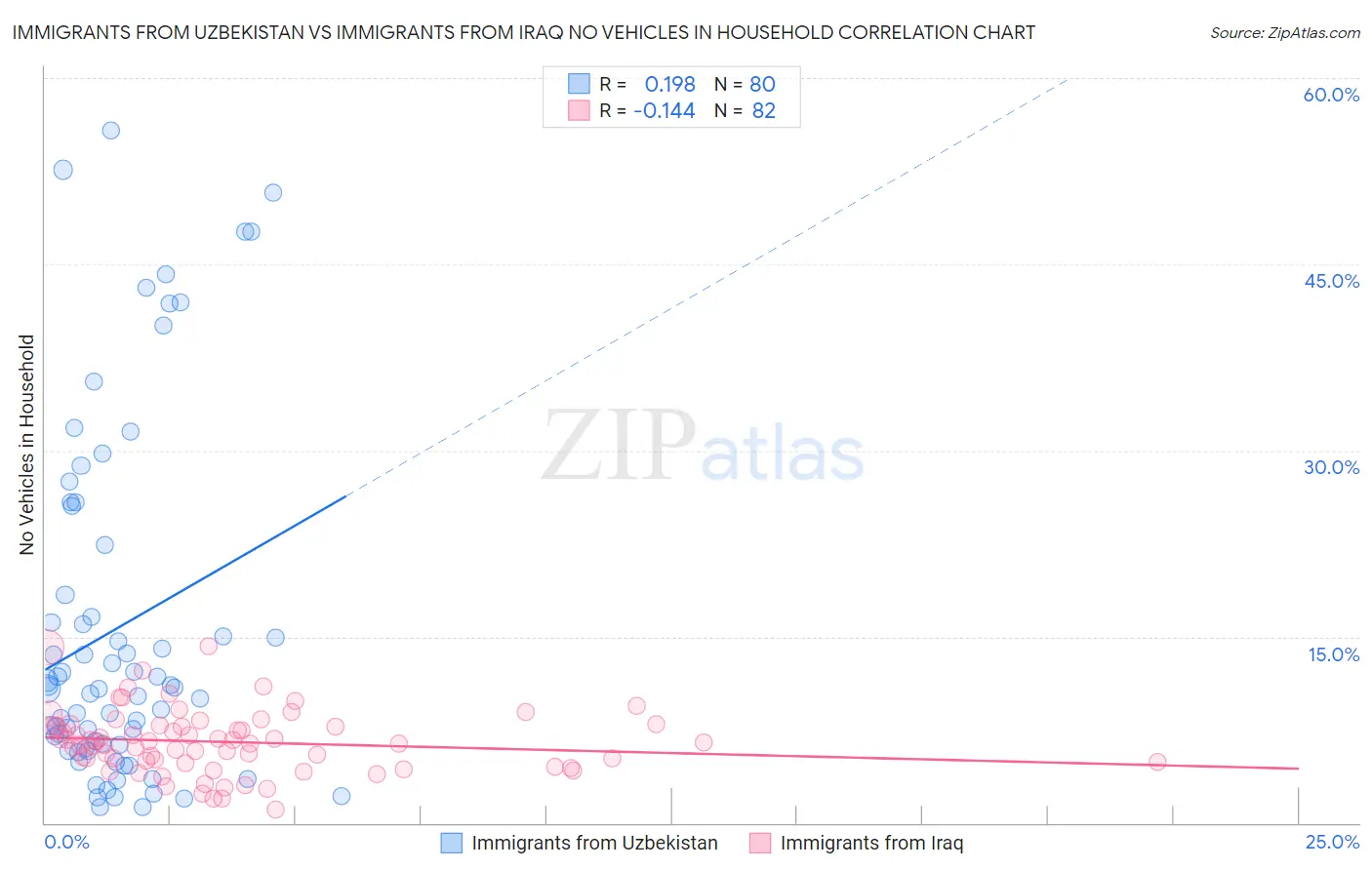 Immigrants from Uzbekistan vs Immigrants from Iraq No Vehicles in Household