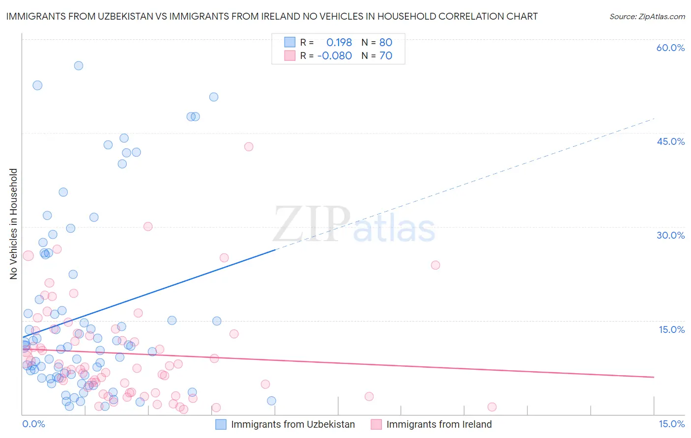 Immigrants from Uzbekistan vs Immigrants from Ireland No Vehicles in Household