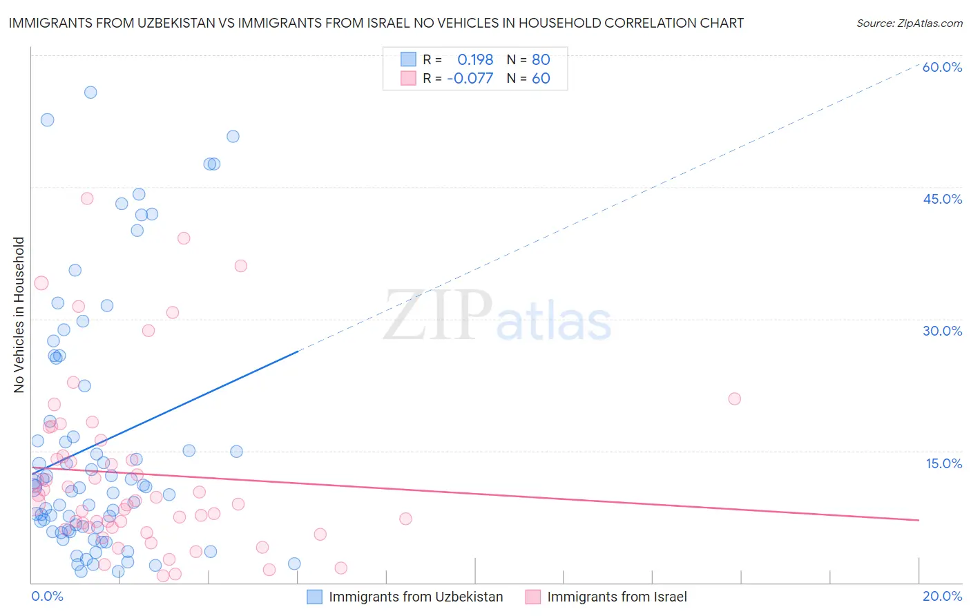 Immigrants from Uzbekistan vs Immigrants from Israel No Vehicles in Household