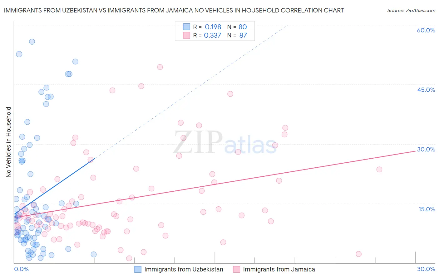 Immigrants from Uzbekistan vs Immigrants from Jamaica No Vehicles in Household