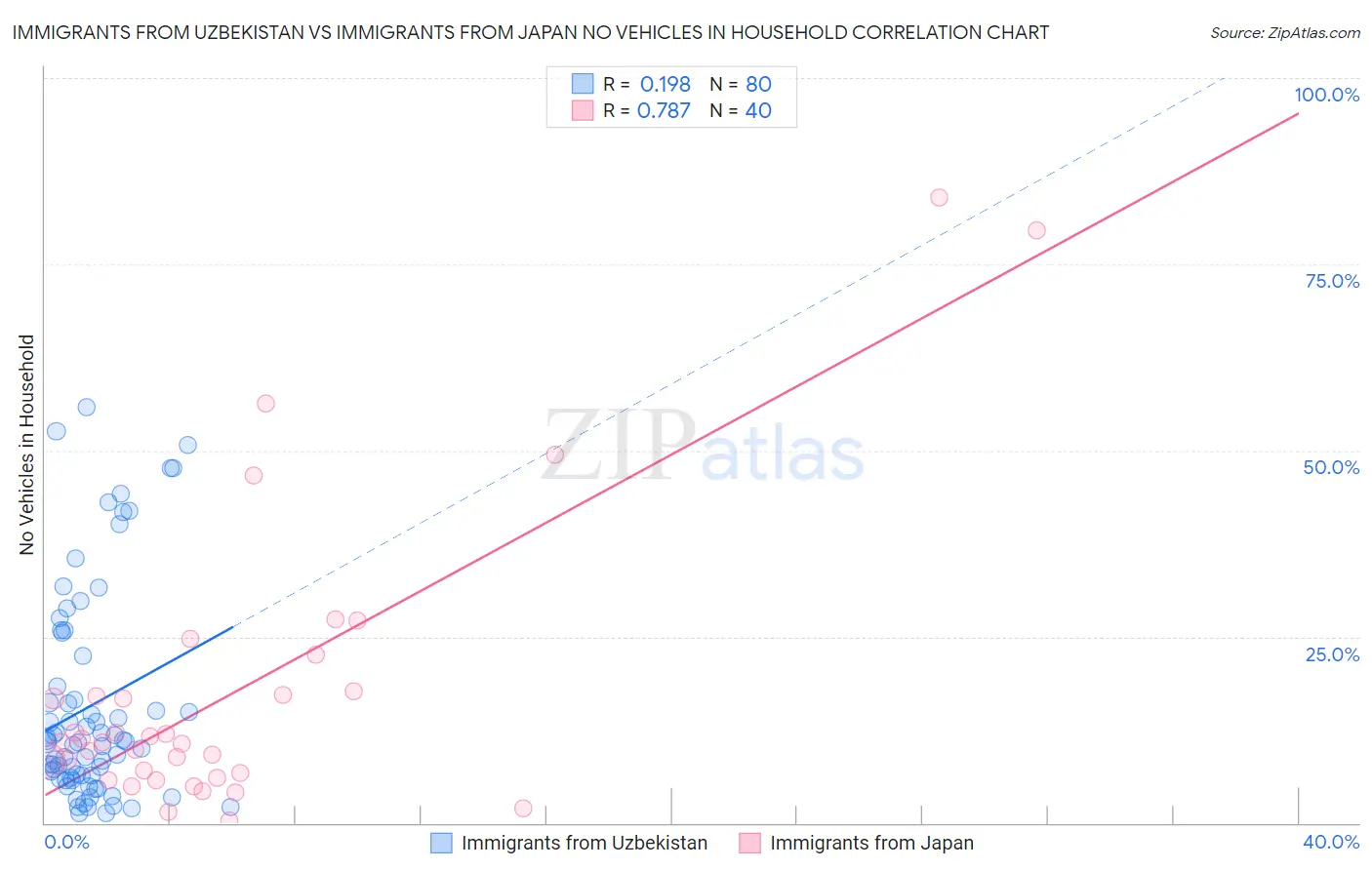 Immigrants from Uzbekistan vs Immigrants from Japan No Vehicles in Household