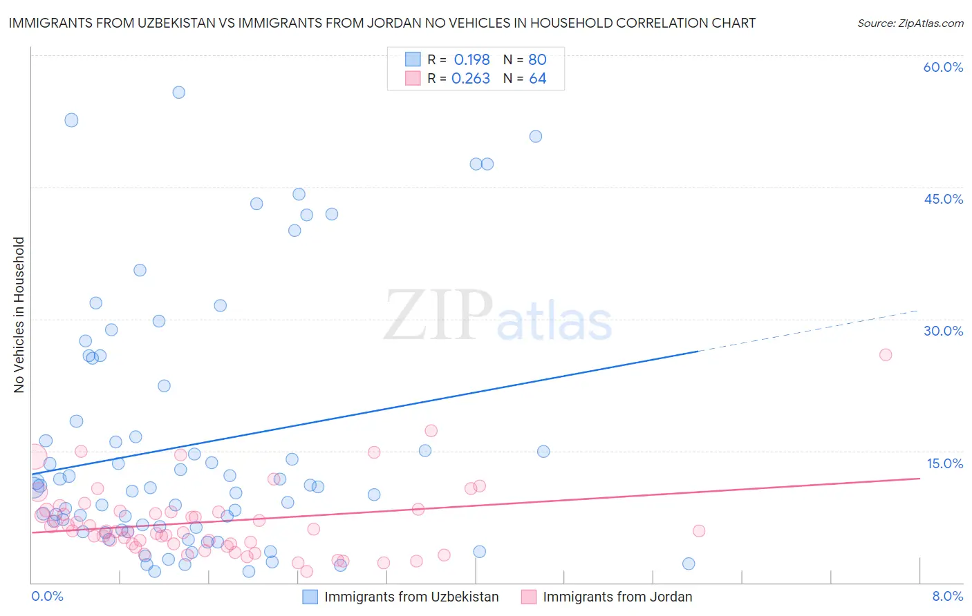 Immigrants from Uzbekistan vs Immigrants from Jordan No Vehicles in Household