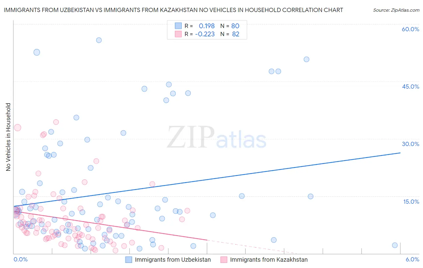 Immigrants from Uzbekistan vs Immigrants from Kazakhstan No Vehicles in Household