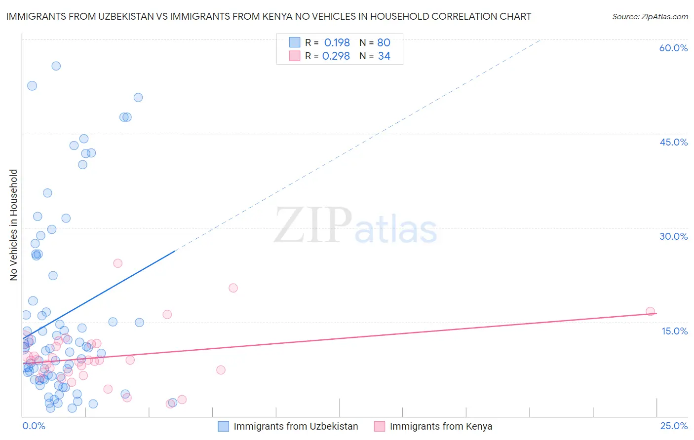 Immigrants from Uzbekistan vs Immigrants from Kenya No Vehicles in Household