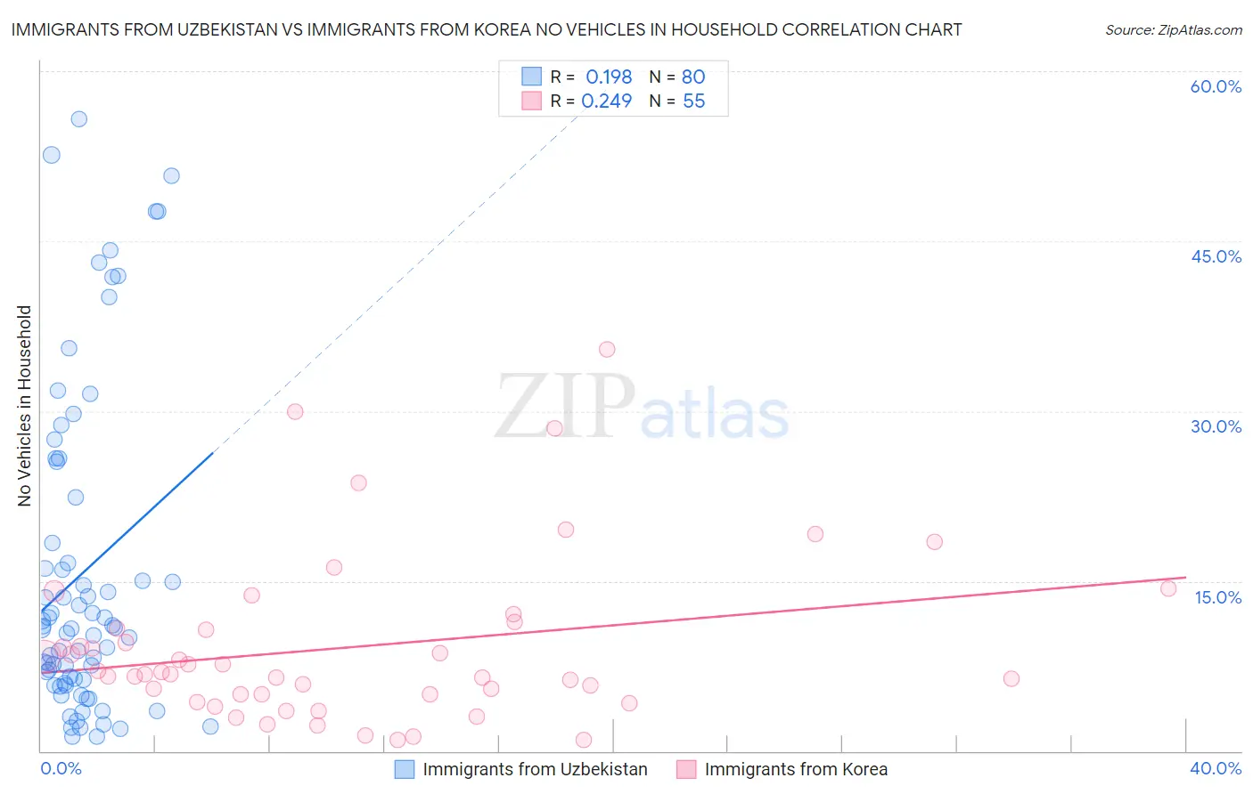 Immigrants from Uzbekistan vs Immigrants from Korea No Vehicles in Household