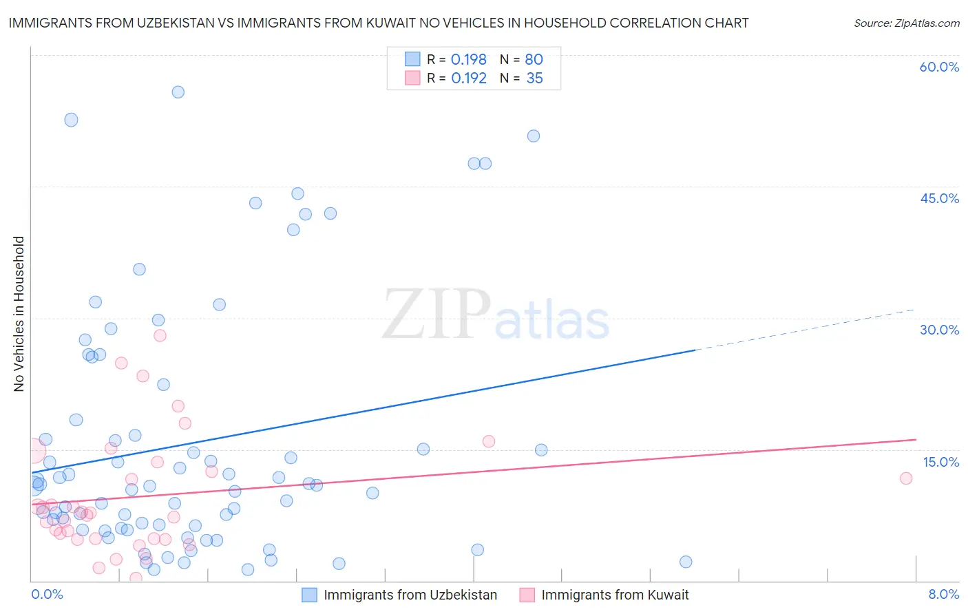 Immigrants from Uzbekistan vs Immigrants from Kuwait No Vehicles in Household