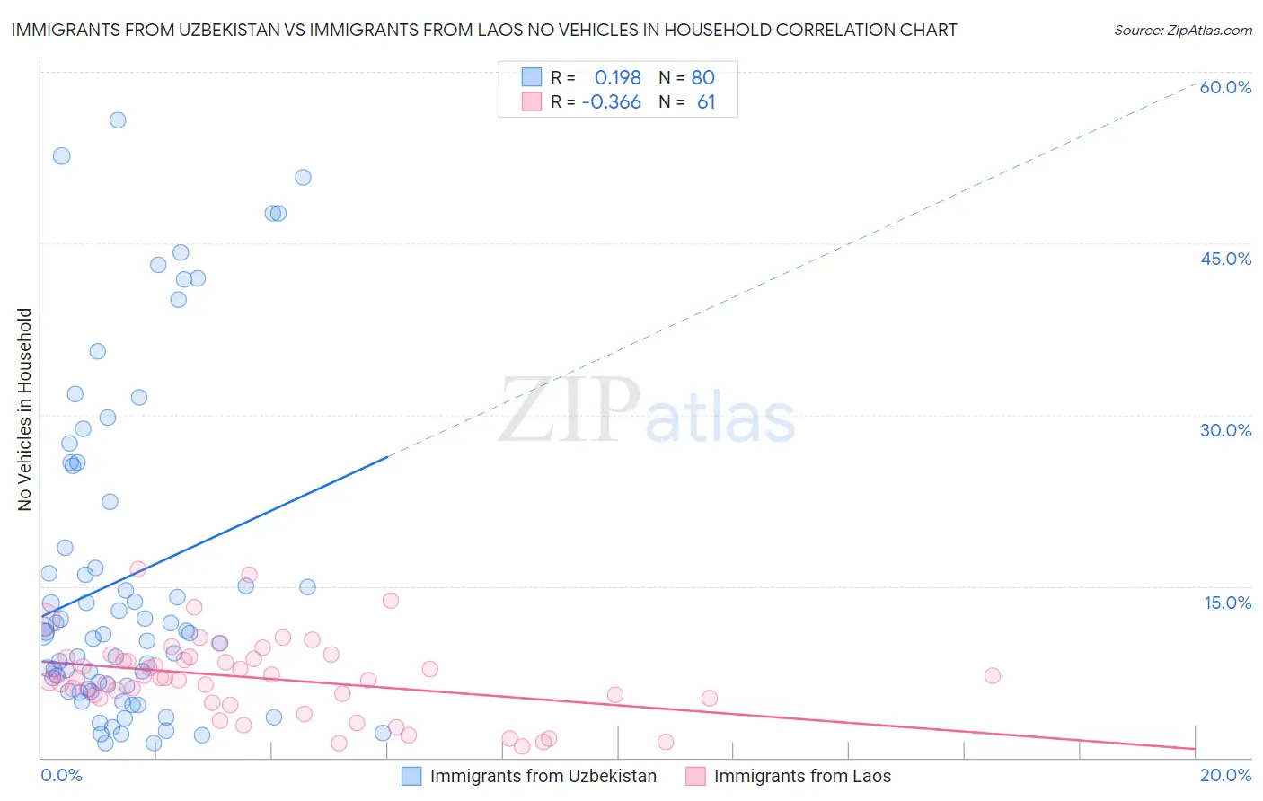 Immigrants from Uzbekistan vs Immigrants from Laos No Vehicles in Household