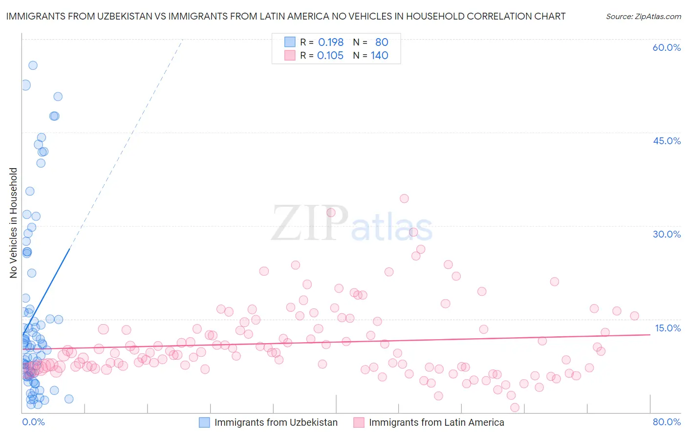 Immigrants from Uzbekistan vs Immigrants from Latin America No Vehicles in Household