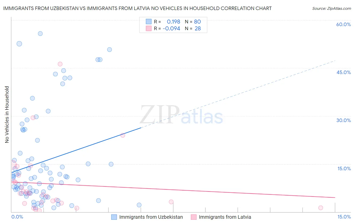 Immigrants from Uzbekistan vs Immigrants from Latvia No Vehicles in Household